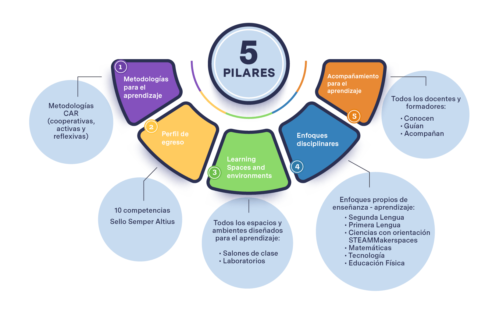 Los 5 pilares del modelo pedagógico: metodologías para el aprendizaje, perfil de egreso, learning spaces and environments, enfoques disciplinares y acompañamiento para el aprendizaje